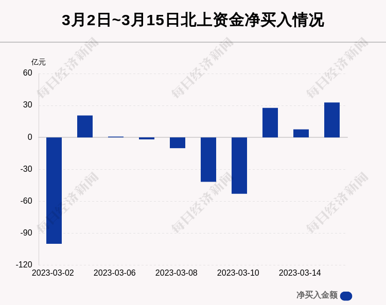 每经操盘必知（晚间版）丨北向资金买入32.8亿；买入牧原股份4.56亿；瑞士信贷加速下跌至20% 续刷历史新低