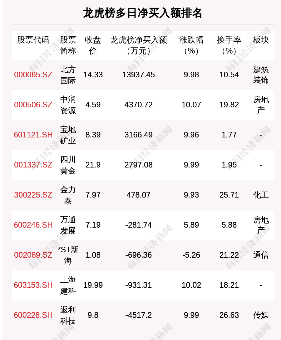 每经操盘必知（晚间版）丨北向资金买入32.8亿；买入牧原股份4.56亿；瑞士信贷加速下跌至20% 续刷历史新低
