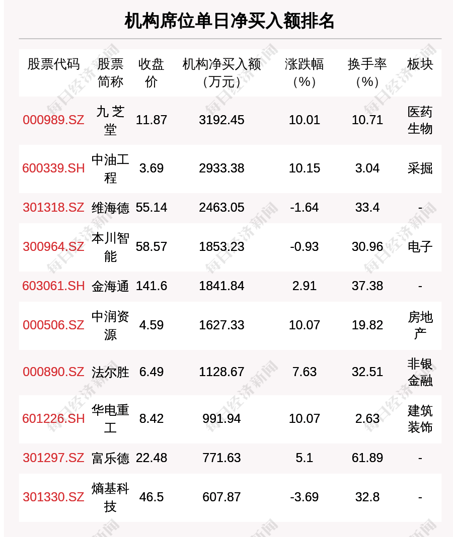 每经操盘必知（晚间版）丨北向资金买入32.8亿；买入牧原股份4.56亿；瑞士信贷加速下跌至20% 续刷历史新低