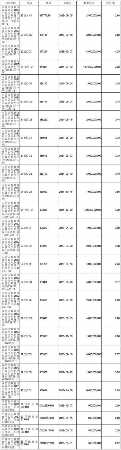 国投资本股份有限公司2022年度报告摘要