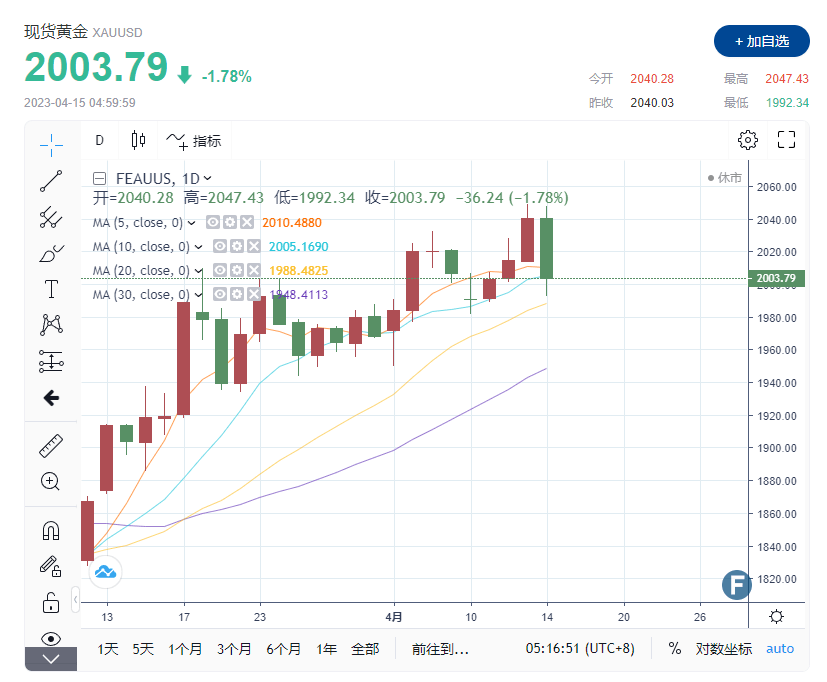 【黄金收市】惊天大反转<strong></p>
<p>期货开盘价</strong>！ 金价暴跌40美元 分析师：技术面发挥巨大作用
