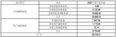 金正大生态工程集团股份有限公司 关于2022年度计提减值准备 及核销坏账的公告
