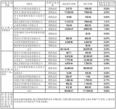 金正大生态工程集团股份有限公司2022年度报告摘要
