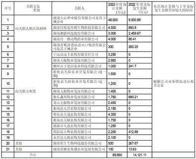 湖南新五丰股份有限公司 关于发行股份及支付现金购买资产 并募集配套资金暨关联交易之标的公司2022年度业绩承诺实现情况的公告