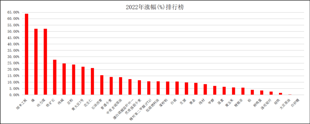 国金早盘提示：2022年期货/期权数据回顾