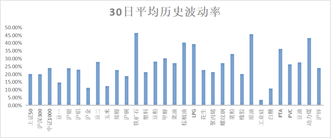 国金早盘提示：2022年期货/期权数据回顾