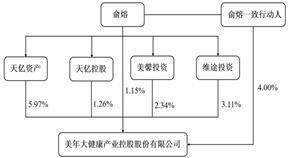 美年大健康产业控股股份有限公司2022年度报告摘要