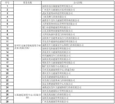 美年大健康产业控股股份有限公司2022年度报告摘要