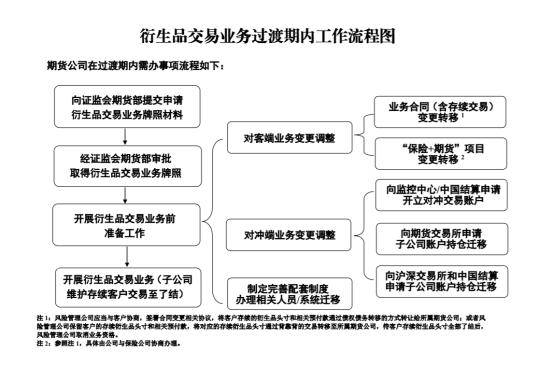 行业沸腾！证监会公开征求意见<strong></p>
<p>期货风险管理</strong>，期货公司业务范围新增自营、保证金融资等，准入门槛提高！过渡期如何安排？
