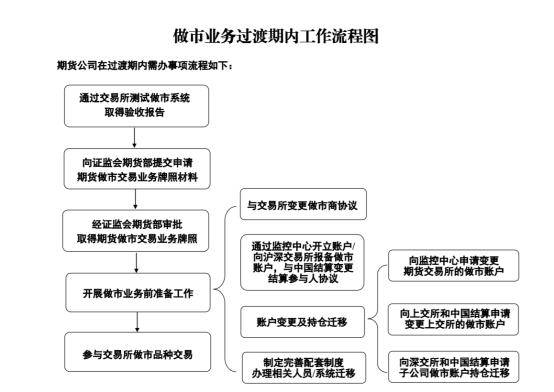 行业沸腾！证监会公开征求意见<strong></p>
<p>期货风险管理</strong>，期货公司业务范围新增自营、保证金融资等，准入门槛提高！过渡期如何安排？