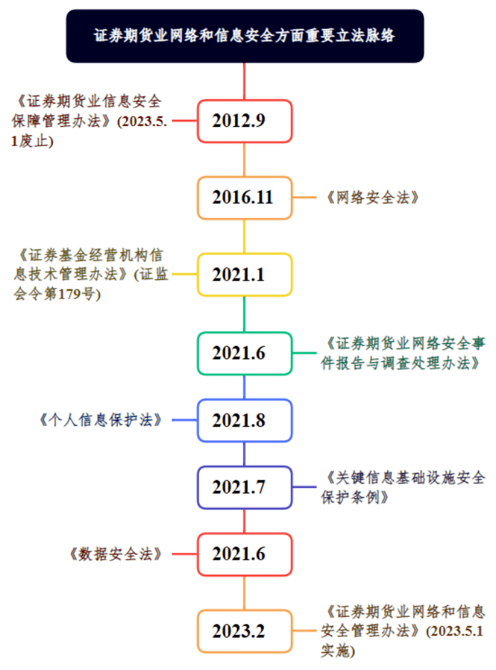 基金管理公司提升网络和信息安全保障能力——《证券期货业网络和信息安全管理办法》评述