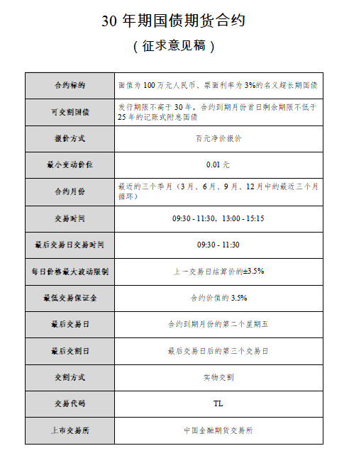 圈内沸腾！30年国债期货重磅"登场"<strong></p>
<p>期货圈</strong>，还有股指期货大利好！业内感慨：春天来了