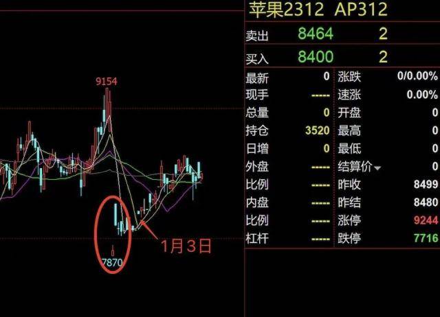 金融圈笑抽了<strong></p>
<p>期货圈</strong>，财经大V炒期货，结果炒成果农！交割了1500吨苹果现货...