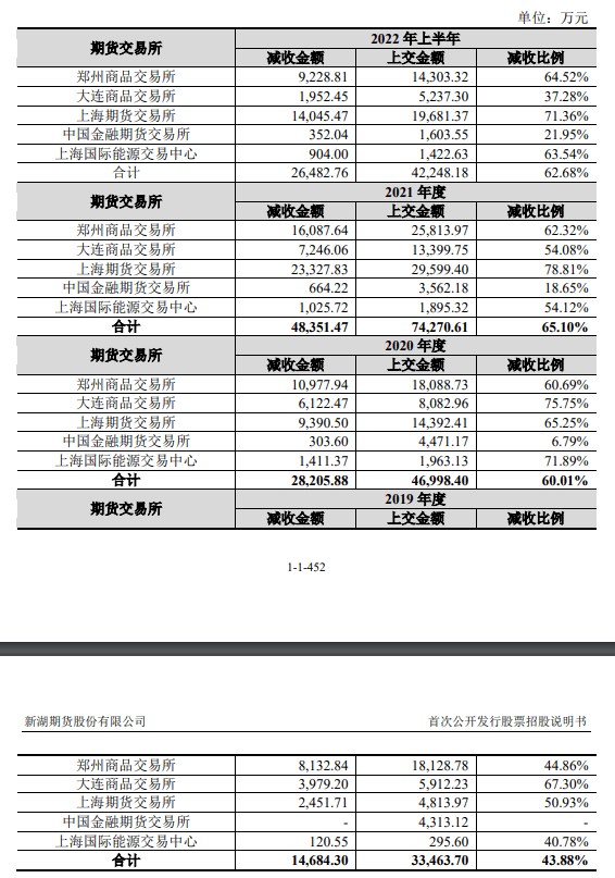 新湖期货IPO：不怕没佣金<strong></p>
<p>期货返佣</strong>，就怕没返佣！