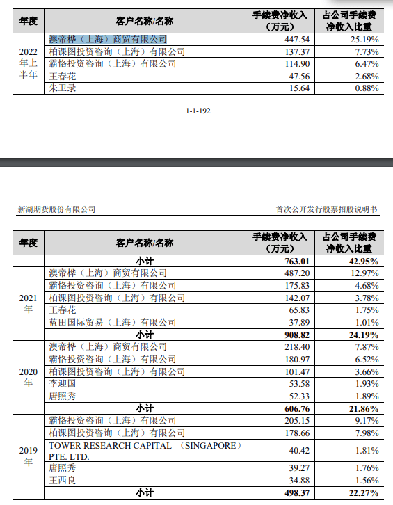 新湖期货IPO：不怕没佣金<strong></p>
<p>期货返佣</strong>，就怕没返佣！
