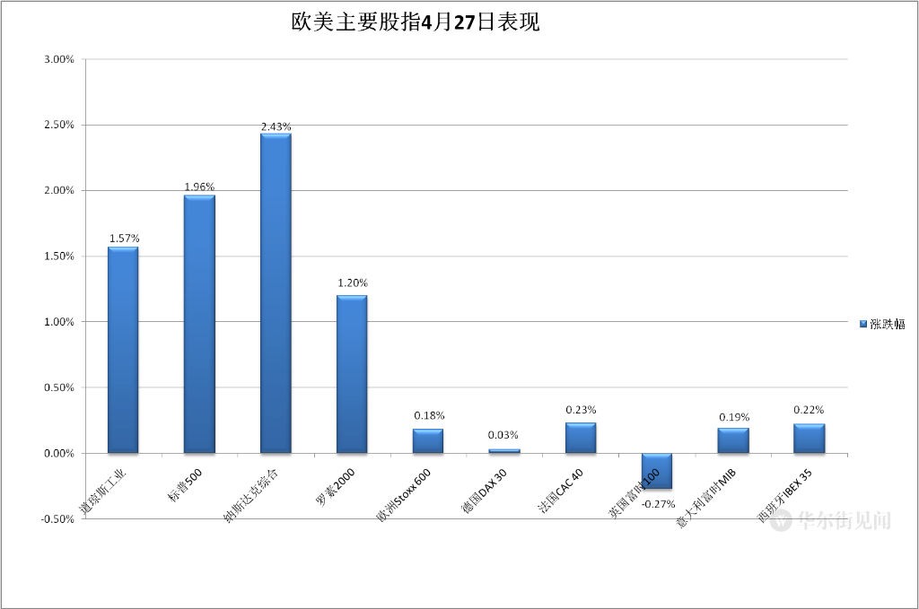季报压倒滞胀担忧<strong></p>
<p>比特币价格</strong>，美股大涨，纳指涨超2%，Meta狂飙14%，亚马逊财报后巨震