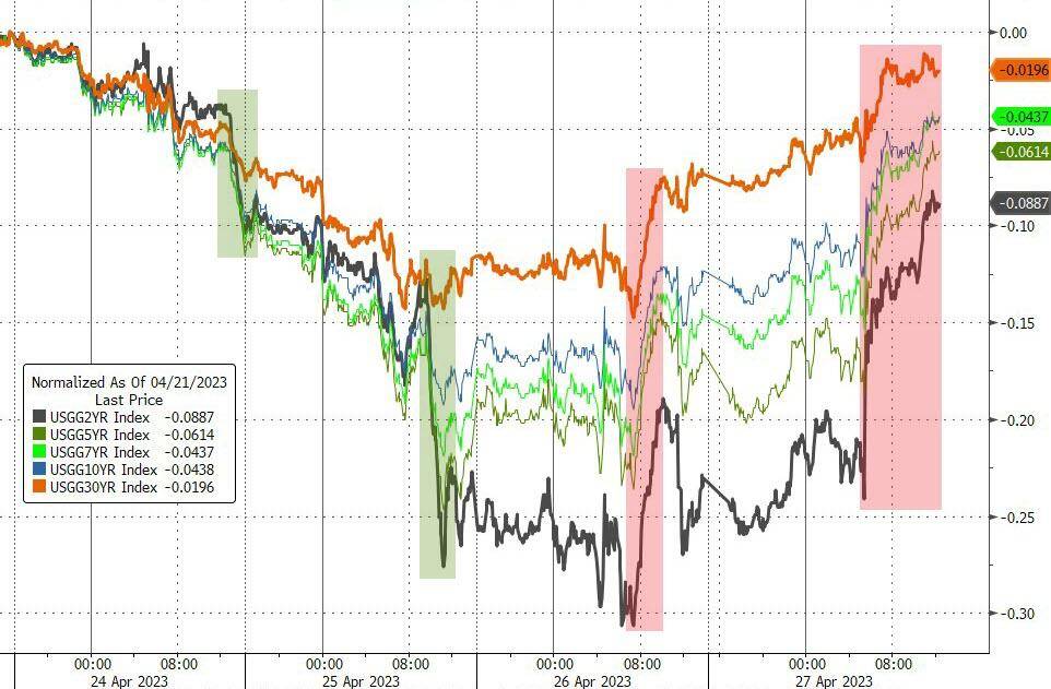 季报压倒滞胀担忧<strong></p>
<p>比特币价格</strong>，美股大涨，纳指涨超2%，Meta狂飙14%，亚马逊财报后巨震