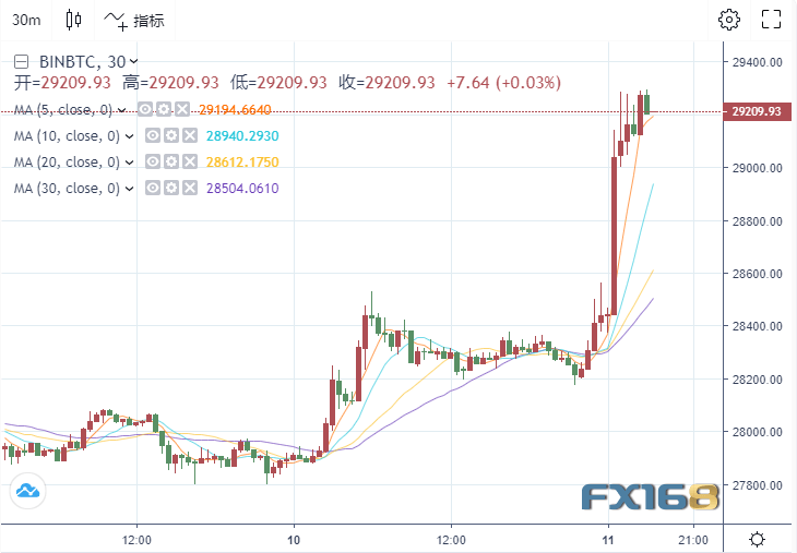 多头大爆发<strong></p>
<p>比特币价值</strong>！比特币暴拉5%冲破2.9万美元 一个价值17亿美元的困境：选择黄金还是比特币？