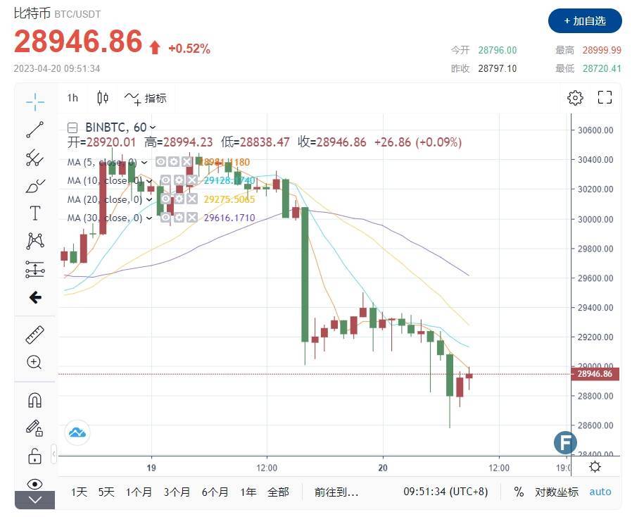 比特币“飞流直下”的关键原因找到了<strong></p>
<p>比特币价值</strong>！马斯克扬言退出加密货币 特斯拉财报“无任何买卖”