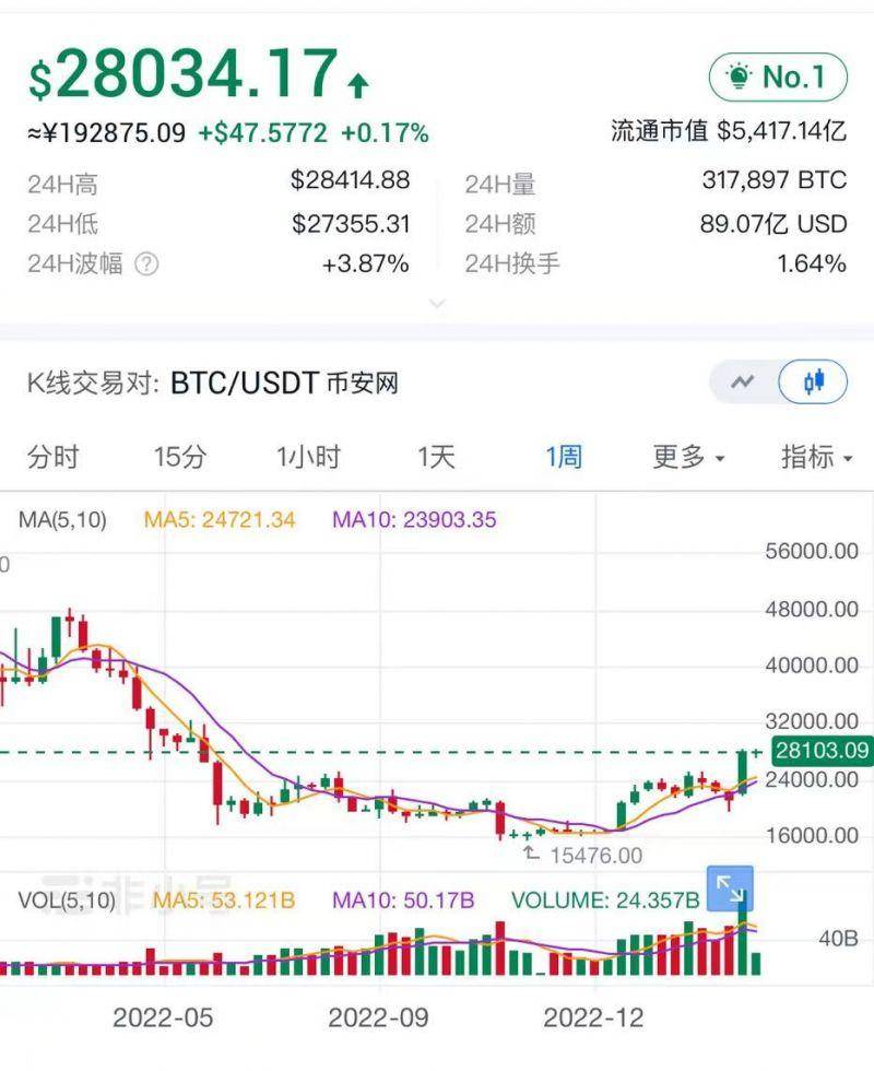 重上2.8万美元关口！比特币成欧美银行业危机“大赢家”<strong></p>
<p>比特币价值</strong>，比特币NFT市场火爆