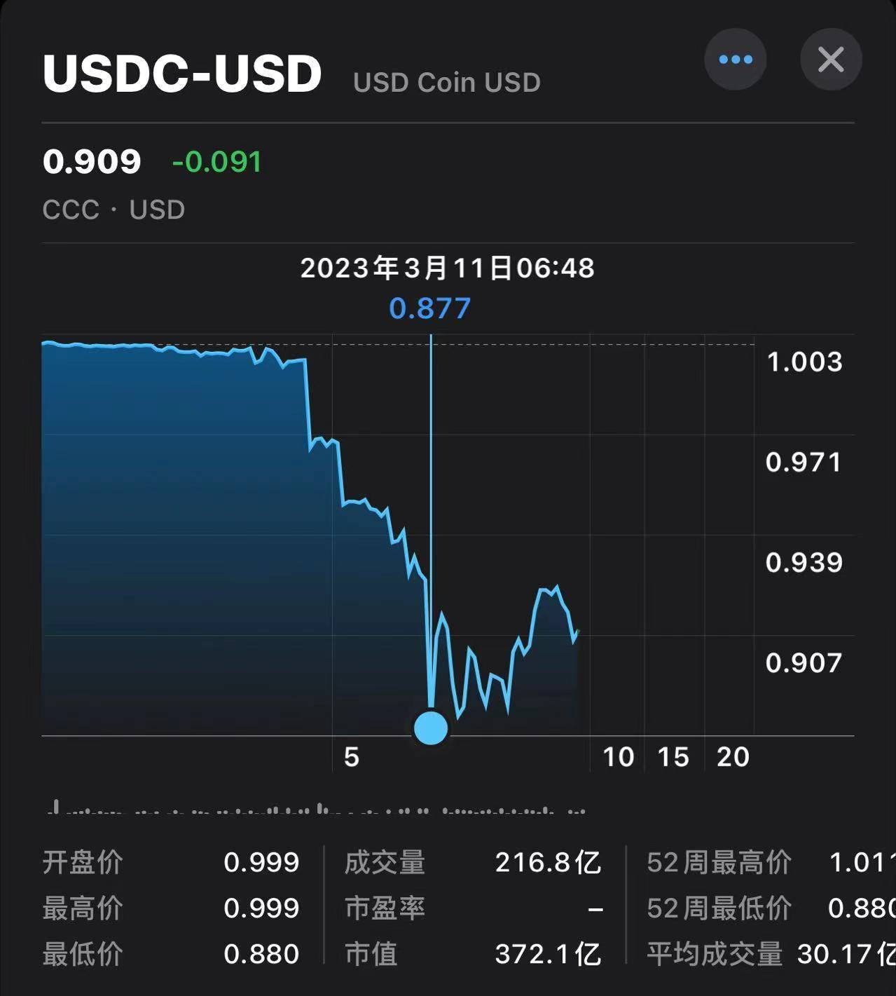 风暴蔓延！稳定币USDC价格“破9”脱锚<strong></p>
<p>USDT行情</strong>，发行商Circle：有33亿美元仍留在硅谷银行
