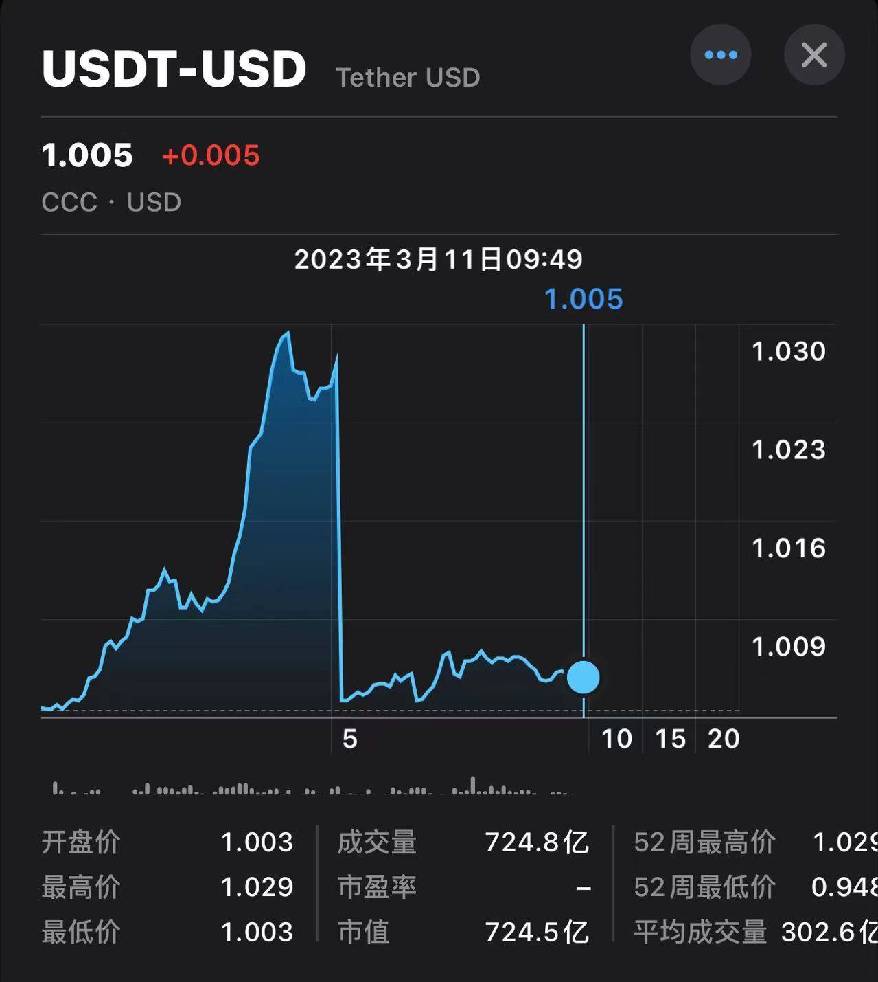 风暴蔓延！稳定币USDC价格“破9”脱锚<strong></p>
<p>USDT行情</strong>，发行商Circle：有33亿美元仍留在硅谷银行