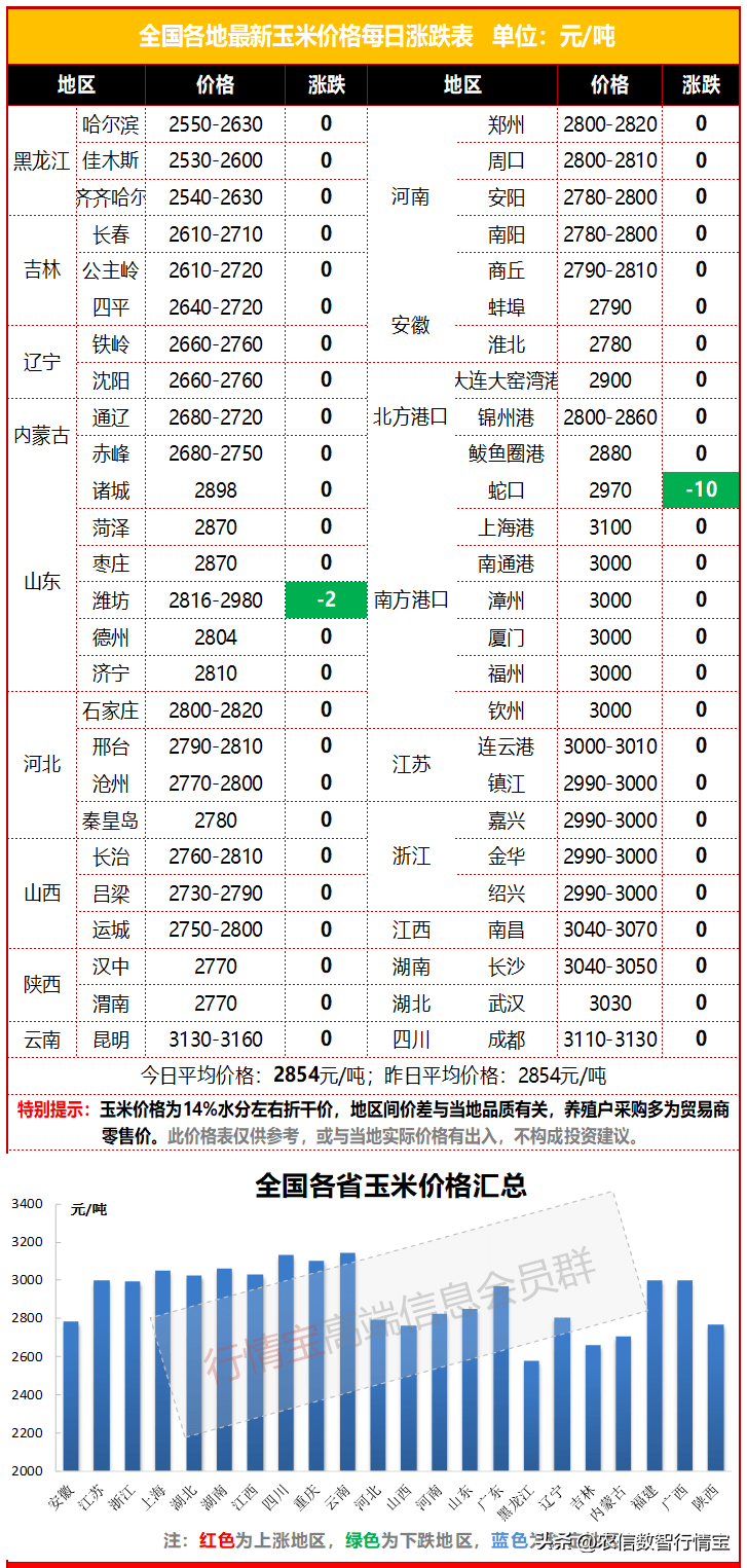 玉米价格还要跌？别慌<strong></p>
<p>USDT今日价格</strong>，跌幅有限！今日玉米价格行情