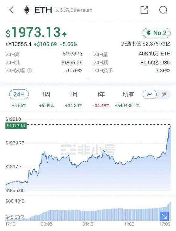 超370亿美元质押待解锁<strong></p>
<p>以太币今日价格</strong>，以太坊完成“上海升级”后是否将引发抛售潮？
