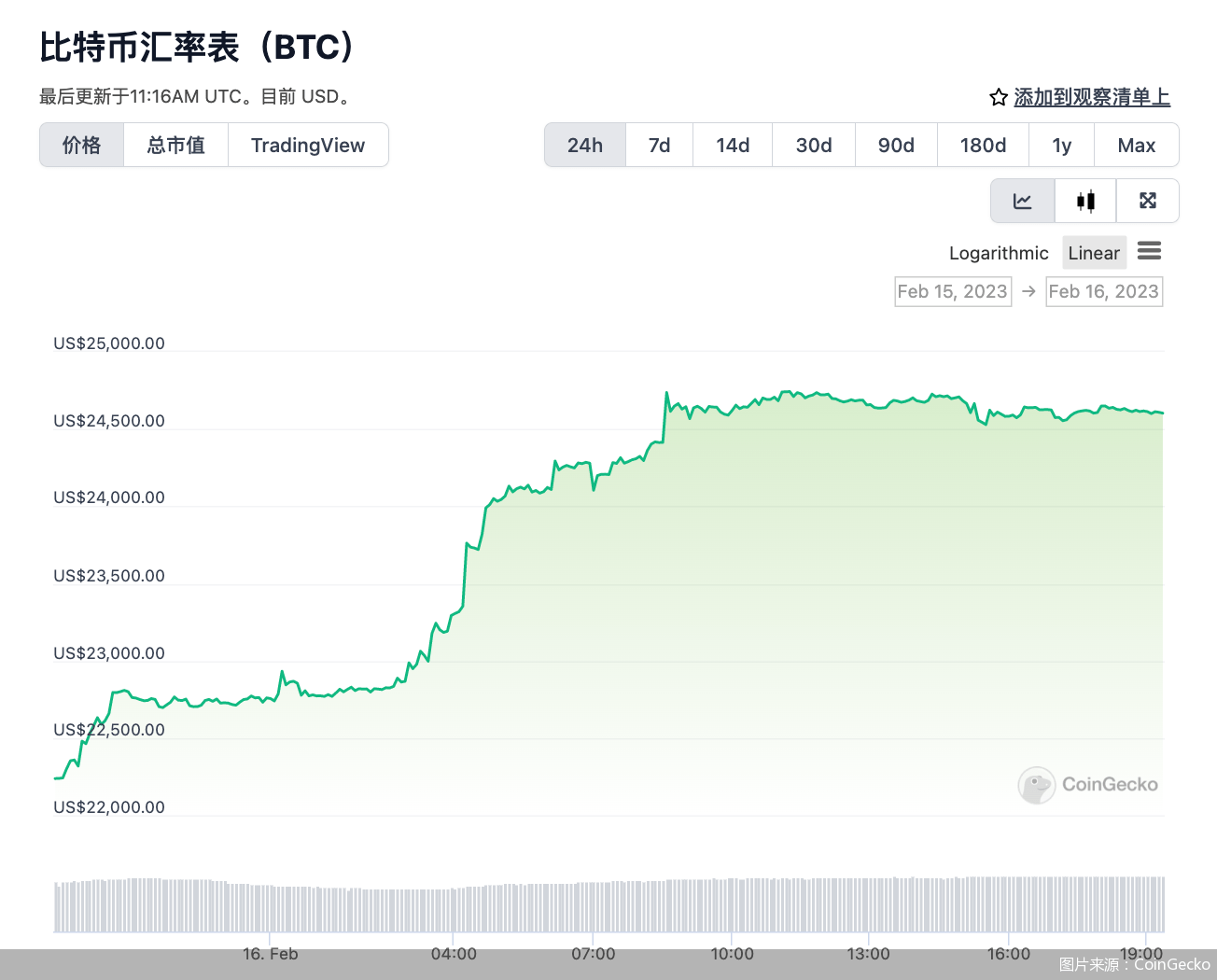 比特币突破24500美元<strong></p>
<p>以太币今日价格</strong>，24小时涨超11%！发生了什么？风险在哪？