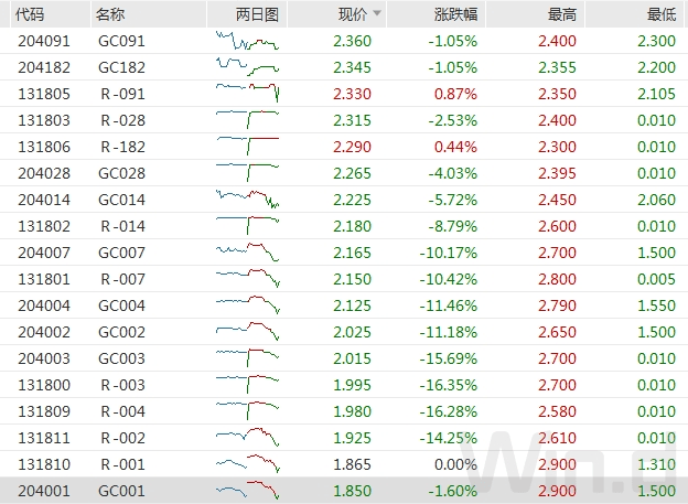 多个国债期货主力合约创上市以来新高<strong></p>
<p>交易所合约</strong>，债牛还能持续？