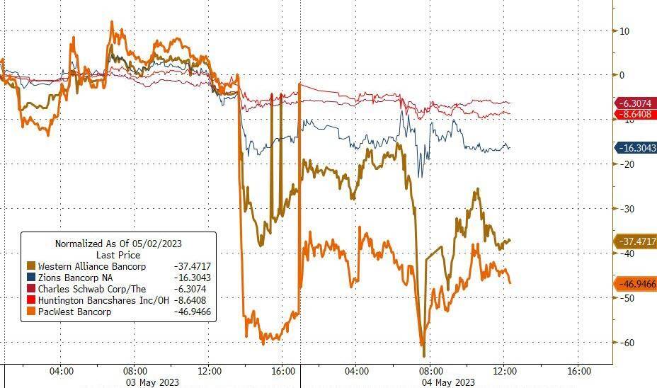 地区银行遭血洗<strong></p>
<p>金融合约</strong>，标普道指五周新低，苹果财报后转涨，黄金逼近历史高位