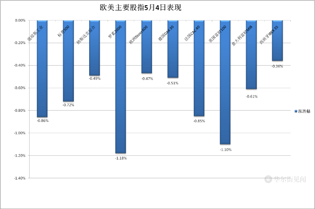 地区银行遭血洗<strong></p>
<p>金融合约</strong>，标普道指五周新低，苹果财报后转涨，黄金逼近历史高位
