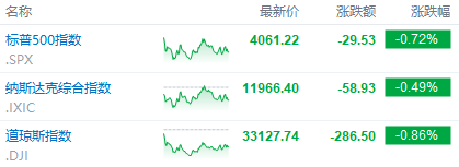 富途早报 | 银行业风暴越刮越猛<strong></p>
<p>金融合约</strong>，又有数家机构传出负面消息，美监管部门称正在评估银行股是否存在操控市场行为