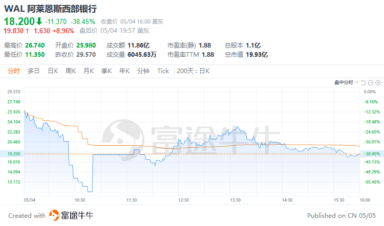 富途早报 | 银行业风暴越刮越猛<strong></p>
<p>金融合约</strong>，又有数家机构传出负面消息，美监管部门称正在评估银行股是否存在操控市场行为
