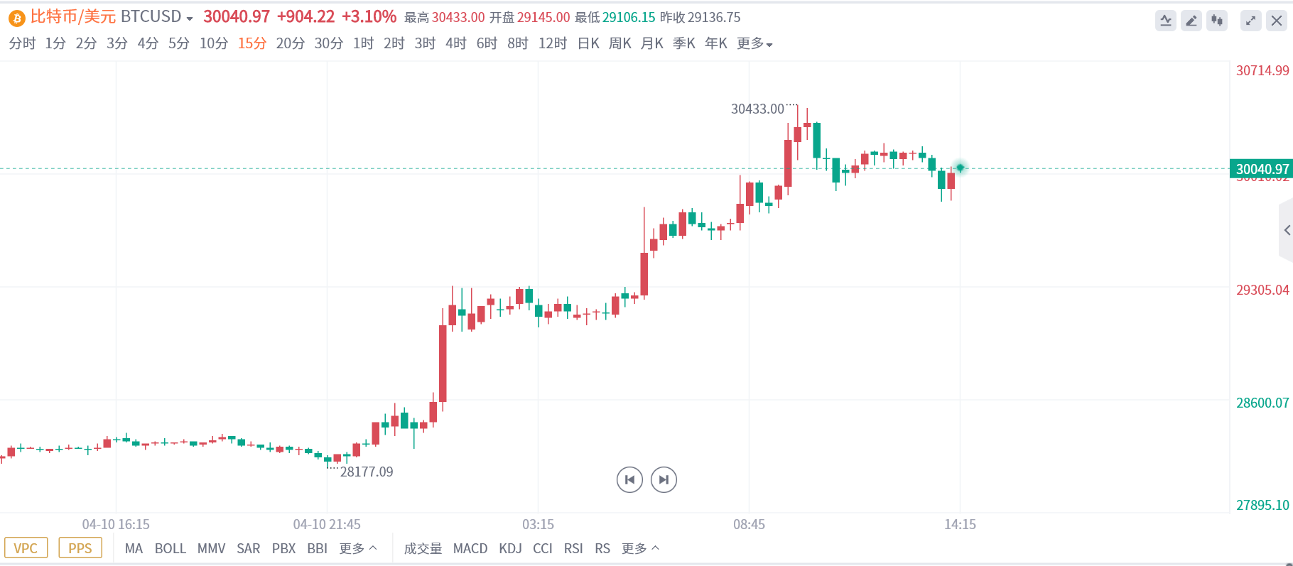 年内暴拉80%<strong></p>
<p>比特币合约</strong>！比特币突破3万美元大关 又有巨鲸转移地址？