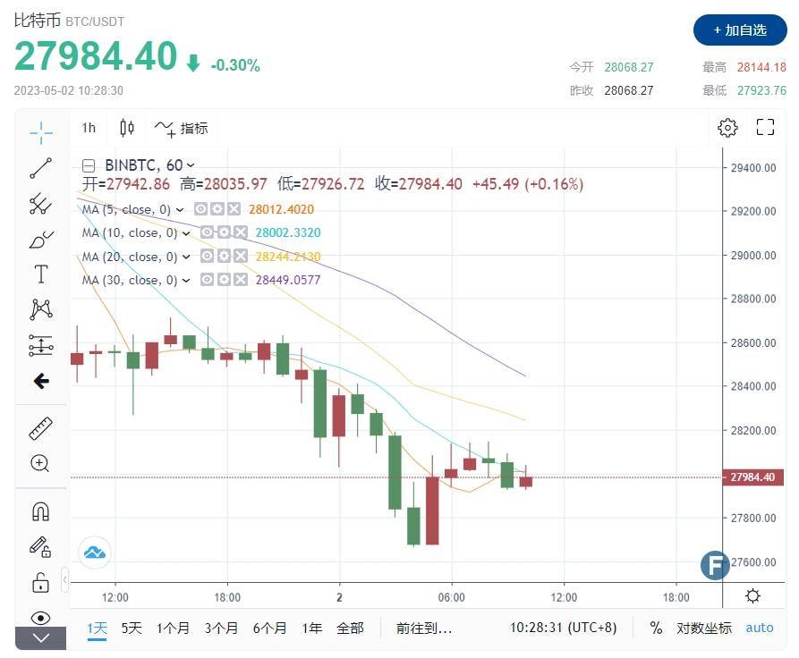 一颗震撼弹引发避险剧烈抛售<strong></p>
<p>比特币合约</strong>！黄金失守2000美元、比特币跌破2.8万 币圈全网爆仓1.3亿