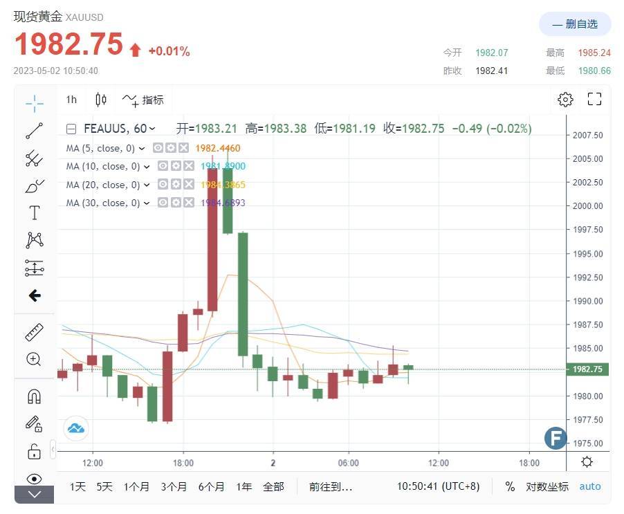 一颗震撼弹引发避险剧烈抛售<strong></p>
<p>比特币合约</strong>！黄金失守2000美元、比特币跌破2.8万 币圈全网爆仓1.3亿
