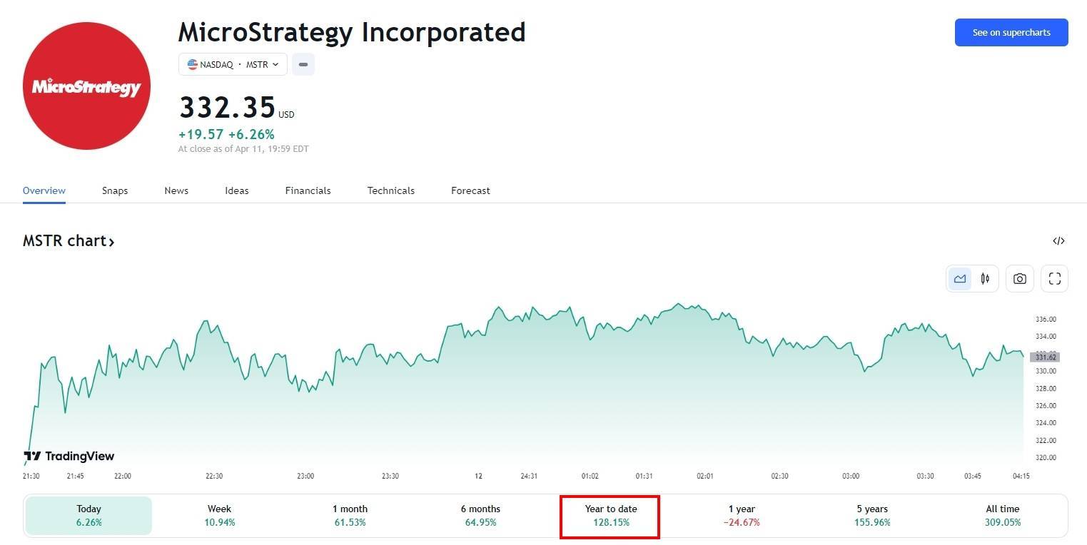 今年股价升破128%<strong></p>
<p>比特币价格</strong>！微策略比特币持仓“回本” 美银、先锋领航、贝莱德和富达增加敞口