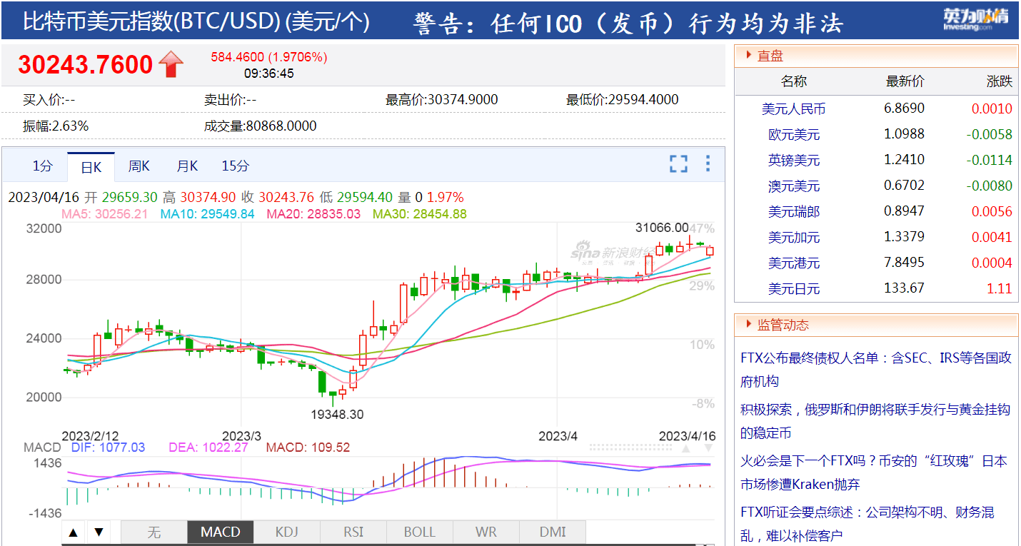 市值超4万亿<strong></p>
<p>比特币价格</strong>，币圈龙头一举击败特斯拉，今年已大涨80%！超级富豪遭“血洗”，7600亿灰飞烟灭