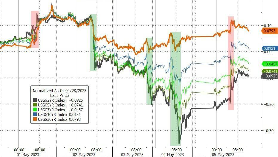 就业超预期稳健、苹果给力<strong></p>
<p>比特币合约</strong>，美股终结四连跌，纳指5月首周开门红，地区银行探底大反弹