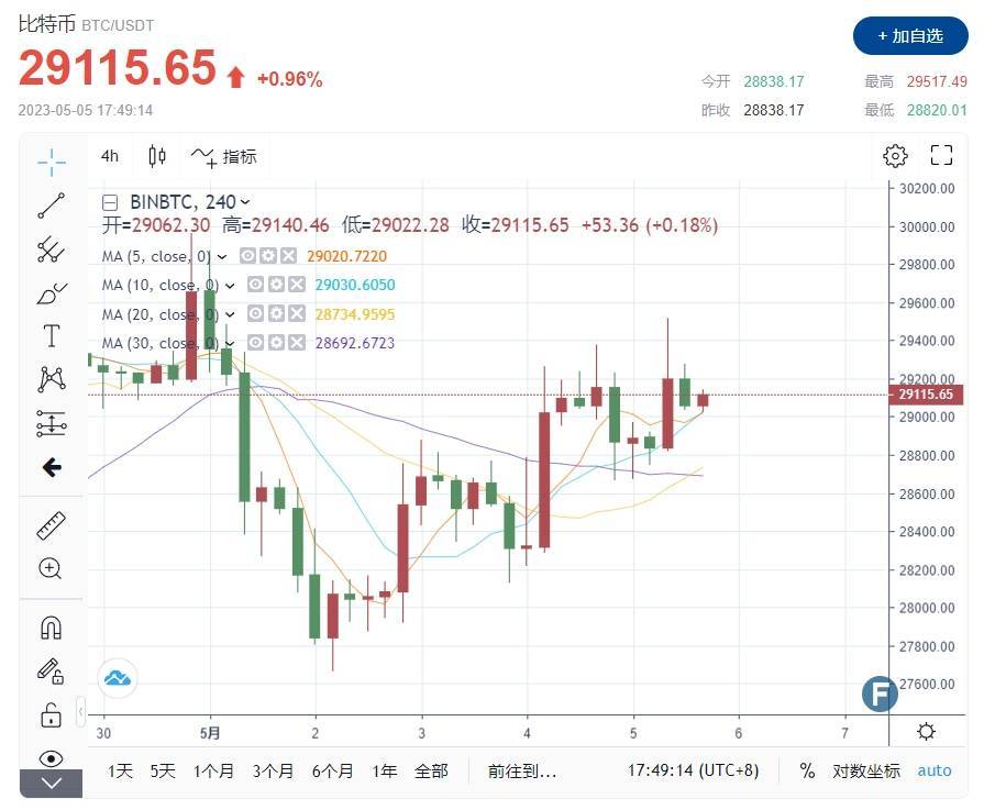 【比特周报】美国银行“爆雷”轰鸣<strong></p>
<p>比特币合约</strong>！拜登6月债务违约倒计时 比特币叩关3万重返“贪婪”