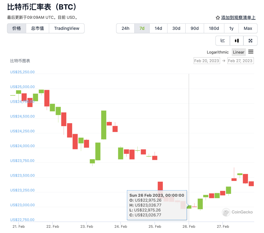 比特币再迎大利空<strong></p>
<p>比特币购买</strong>，机构也开始收手了！IMF正式明确不授予加密货币法定货币地位