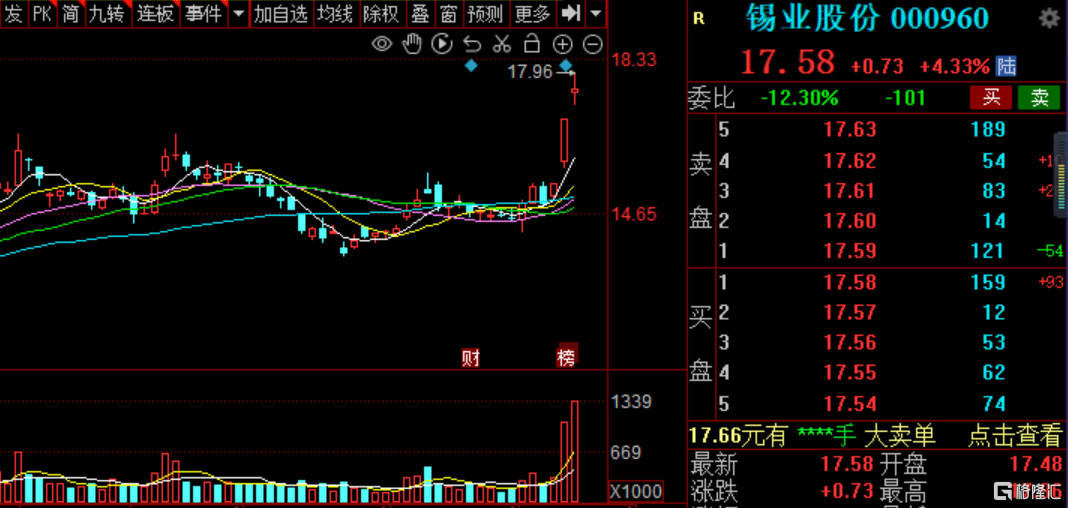 缅甸一纸“禁矿令”<strong></p>
<p>挖贵金属</strong>，锡价飙涨带动有色板块，业内：短期推动锡价，不支撑长期走高