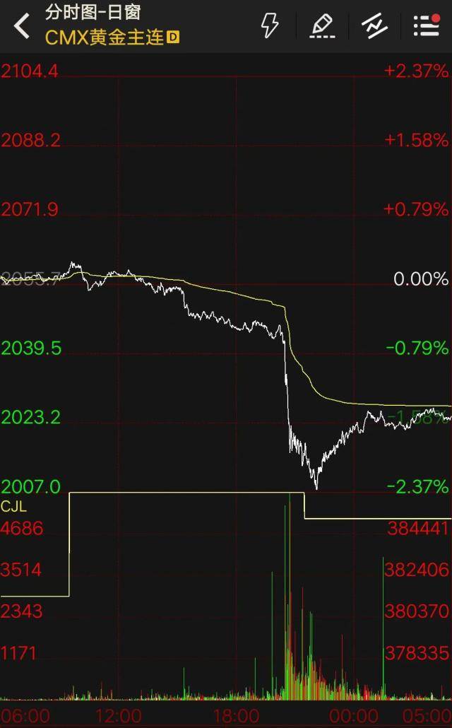 美非农数据超预期！贵金属急跌<strong></p>
<p>贵金属期货</strong>，调整期开启？