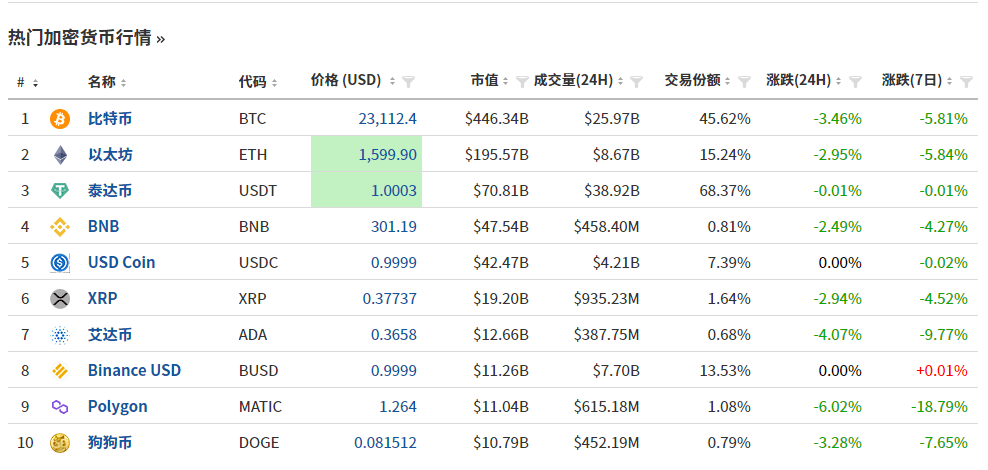 IMF出手：不授予比特币等加密货币官方或法定货币地位<strong></p>
<p>货币加密</strong>！
