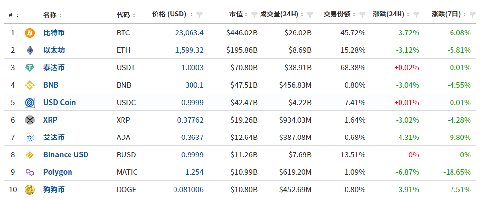 比特币又遭重锤<strong></p>
<p>货币加密</strong>！IMF正式确认：加密货币不会是货币