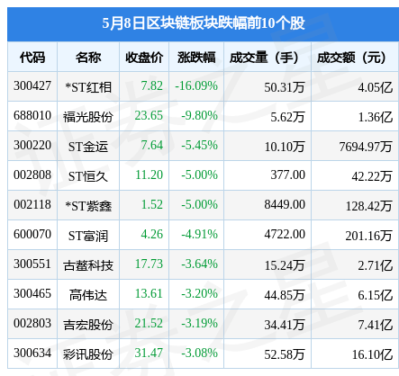 区块链板块5月8日涨1.59%<strong></p>
<p>区块链</strong>，数字政通领涨，主力资金净流出4.49亿元