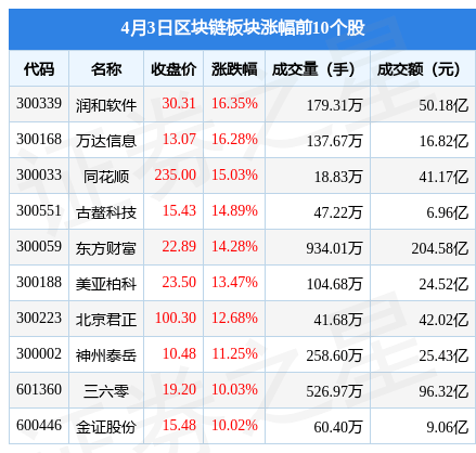 区块链板块4月3日涨4.59%<strong></p>
<p>区块链软件</strong>，润和软件领涨，主力资金净流入87.62亿元