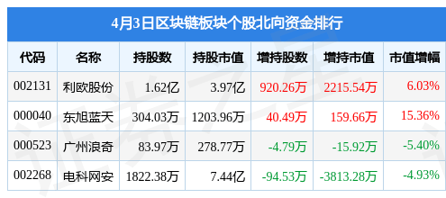区块链板块4月3日涨4.59%<strong></p>
<p>区块链软件</strong>，润和软件领涨，主力资金净流入87.62亿元