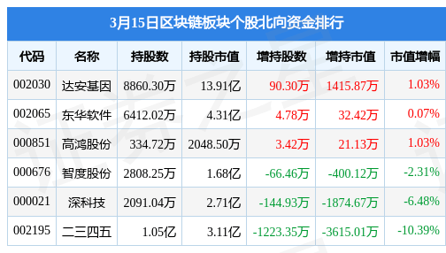 区块链板块3月15日跌0.15%<strong></p>
<p>区块链软件</strong>，普联软件领跌，主力资金净流出35.37亿元